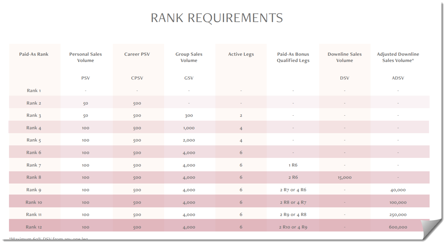 rank requirements