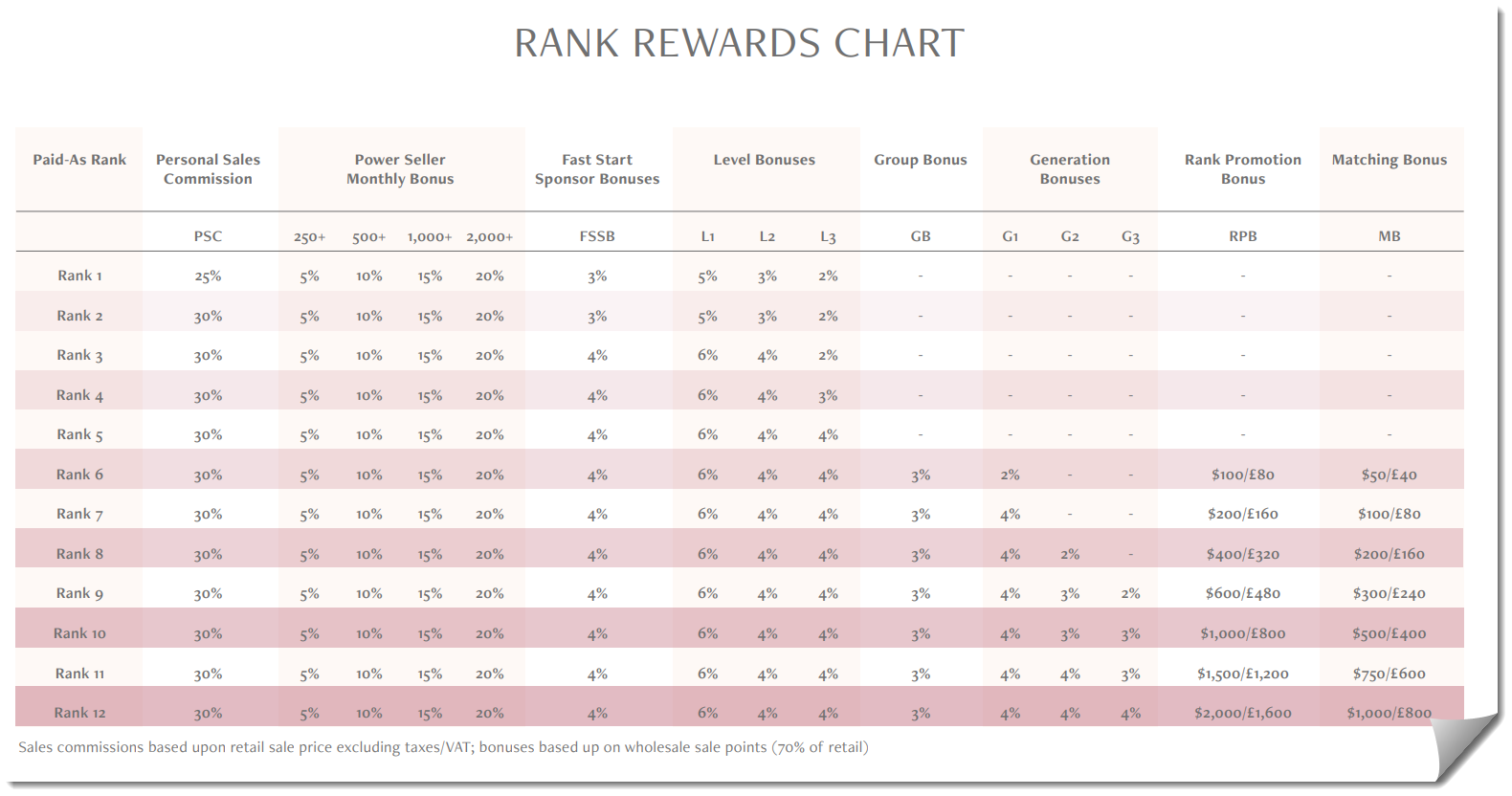 rank rewards chart