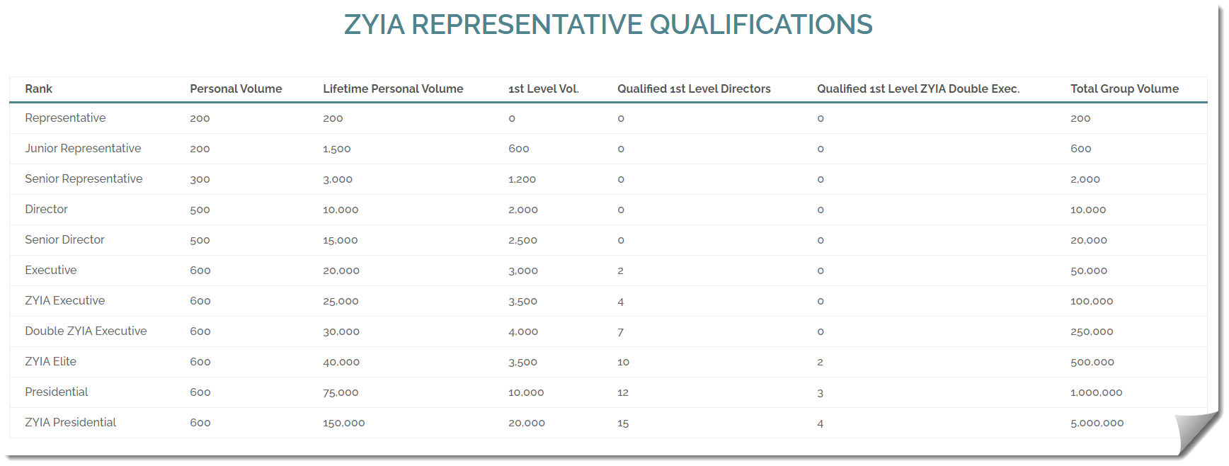 zyia rep qualifications