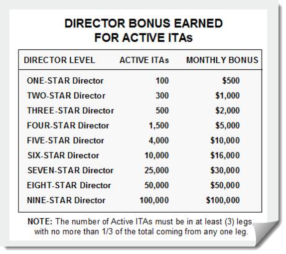Plannet Director Bonuses