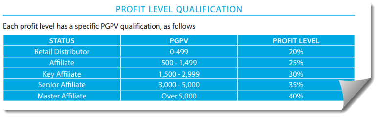 reliv profit levels