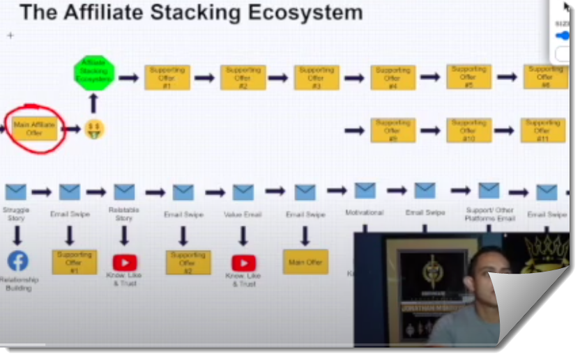 Affiliate-Stacking-Ecosystem