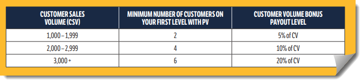 Immunotec Customer Volume Bonus