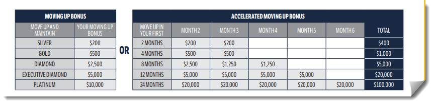 Immunotec Moving Up Bonuses