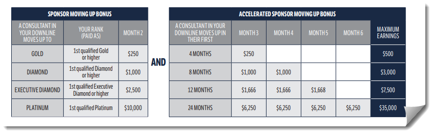 Immunotec Sponsor Moving Up Bonus